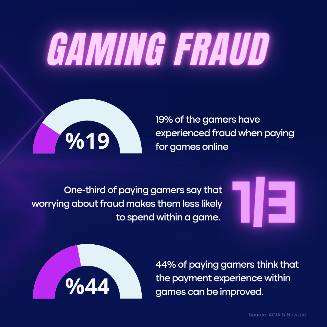 How to Detect and Prevent Gaming Fraud